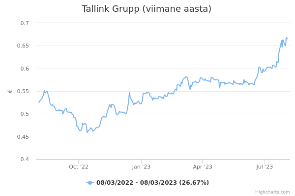 Tallink Grupp aktsia graafik